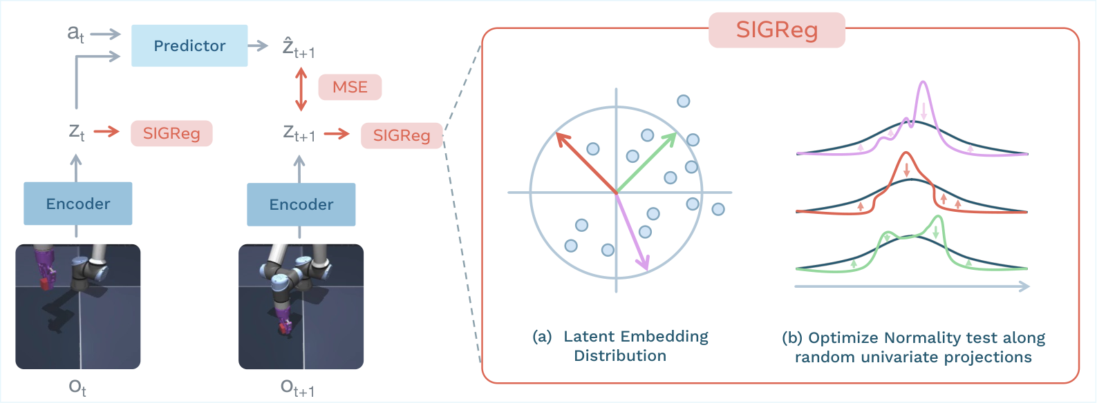 LeWorldModel encodes observations, predicts the next embedding conditioned on an action, and regularizes the embeddings with SIGReg.