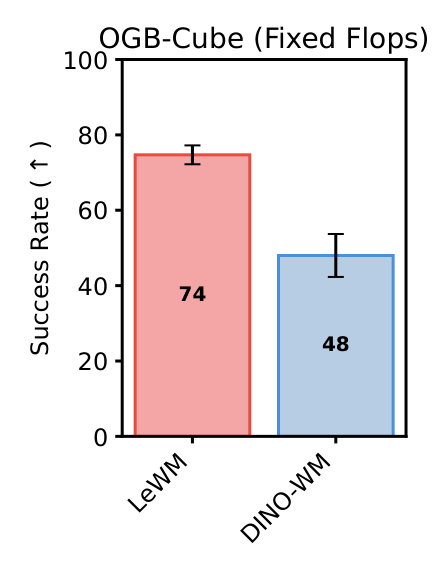 OGBench Cube fixed FLOPs