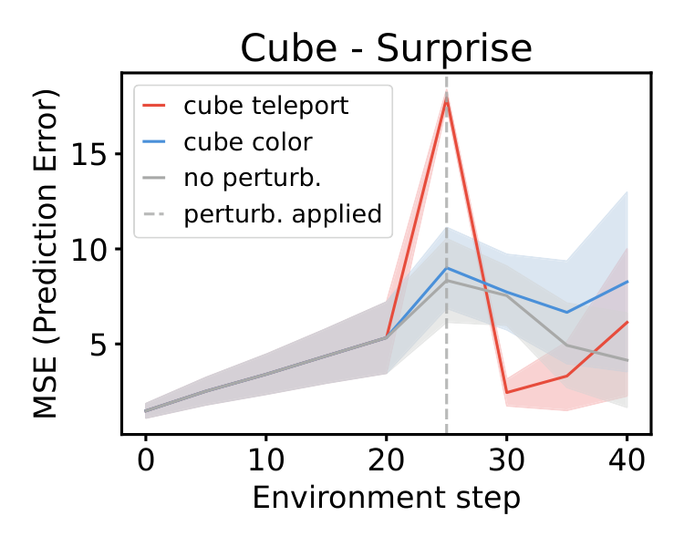 Surprise scores for Cube