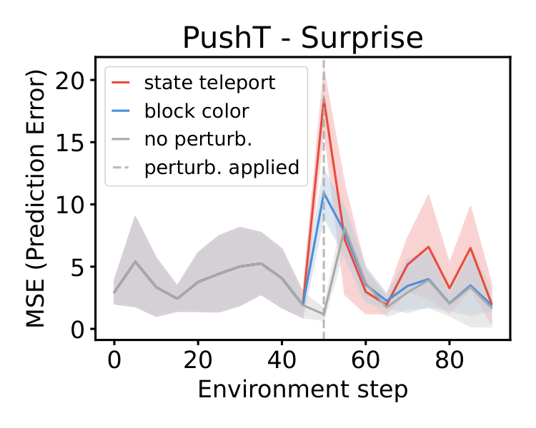 Surprise scores for PushT